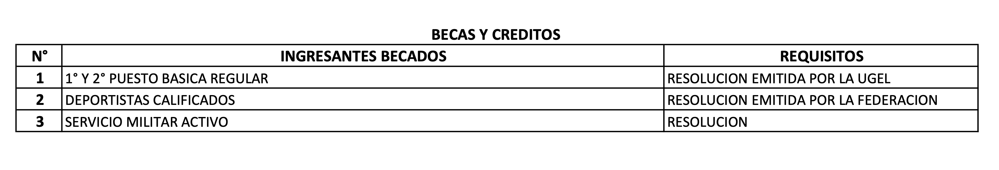 Becas y créditos educativos