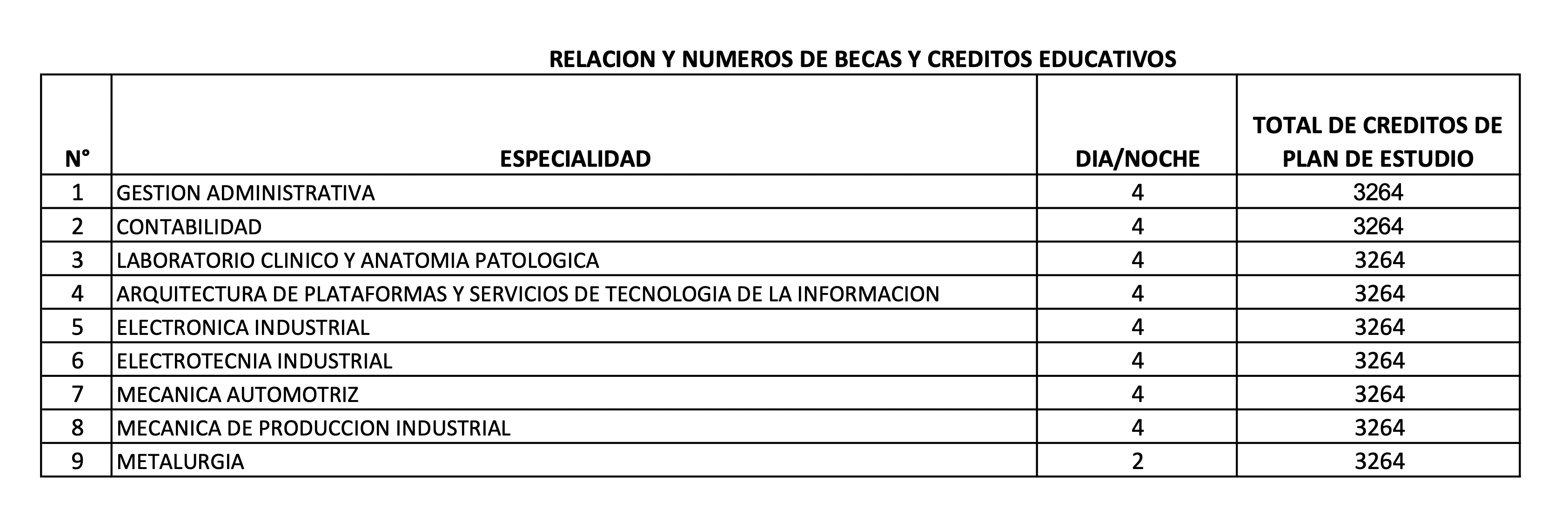 Becas y créditos educativos